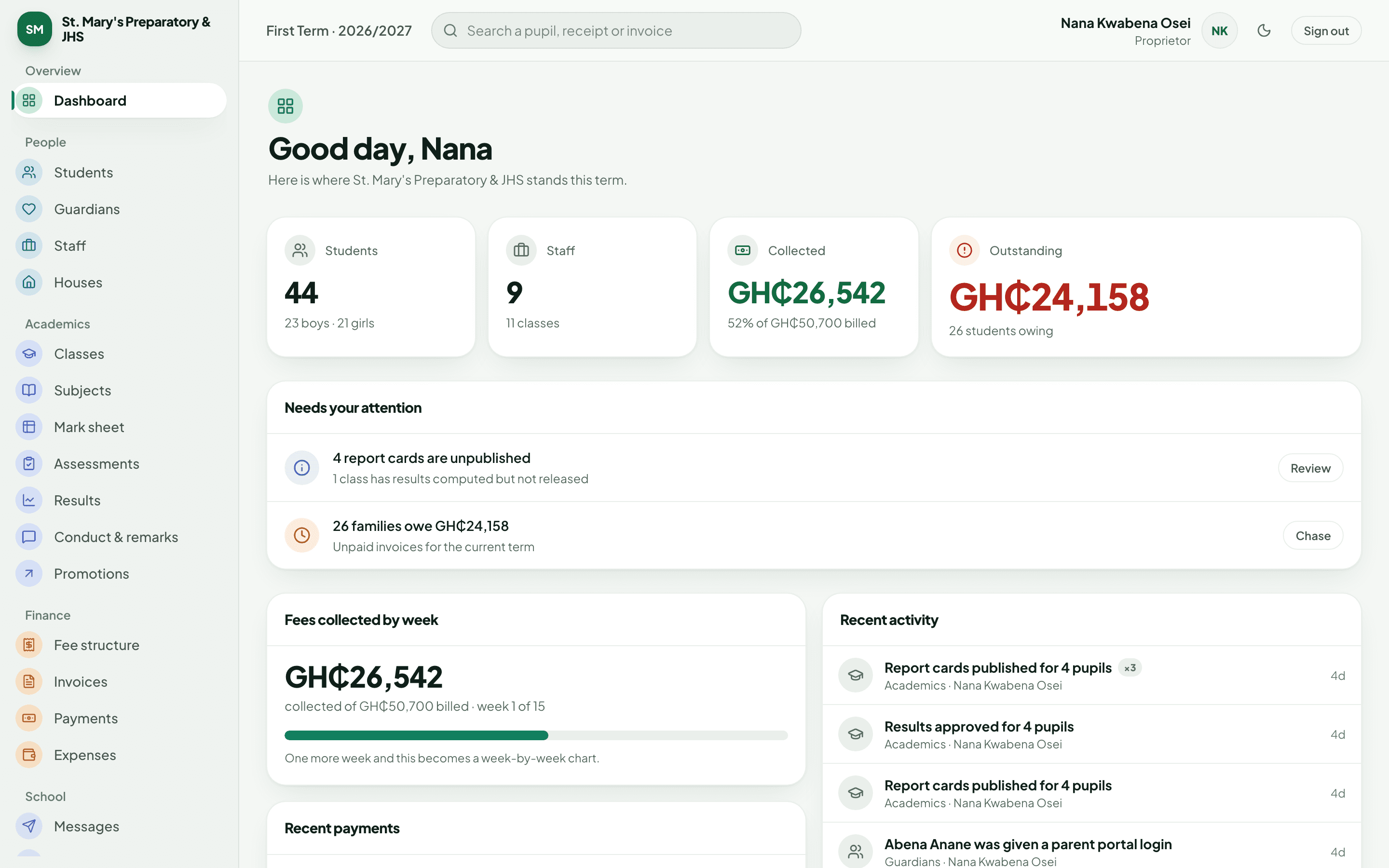 The School OS dashboard: 44 pupils on roll, fees collected against fees billed, families owing, and the report cards still waiting to be published.